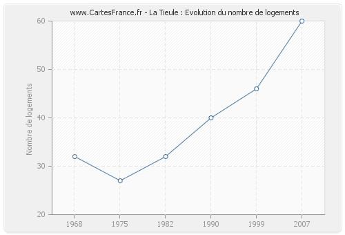 La Tieule : Evolution du nombre de logements